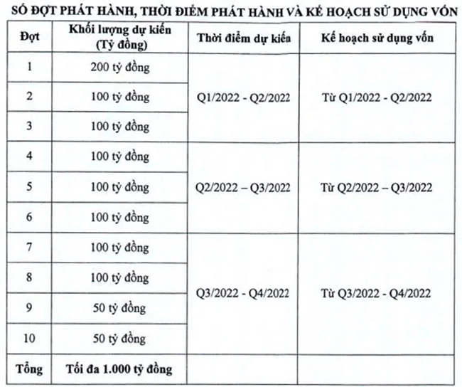 VietCapitalBank trien khai phat hanh 1000 ty dong trai phieu rieng le 2