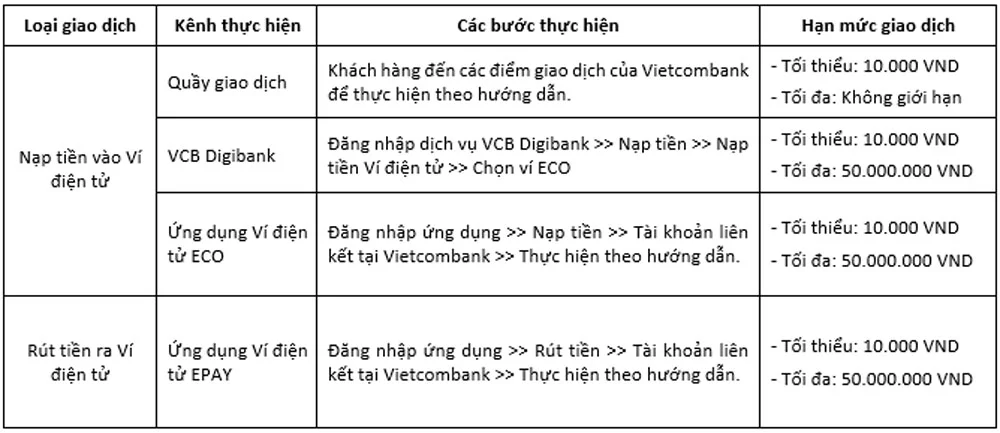 Vietcombank trien khai dich vu nap tien va rut tien voi vi dien tu ECO 2