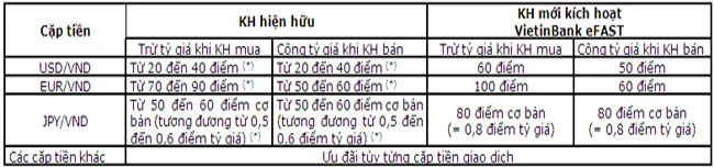 VietinBank ra mat Chuong trinh Giao dich ngoai te online Dinh cao uu dai 2