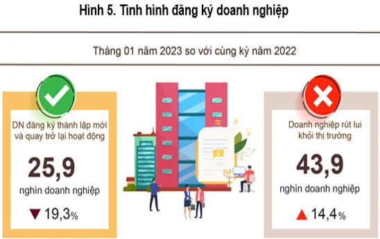 Tháng 1/2023, cả nước có 10.843 doanh nghiệp thành lập mới