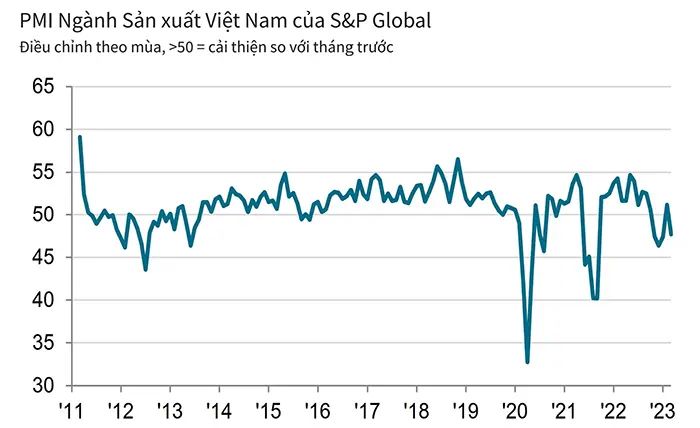 pmi thang 3 cua viet nam chi dat 47 7 diem