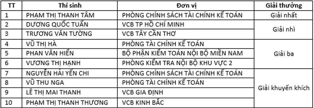 Vietcombank to chuc Vong Chung ket Hoi thi 4