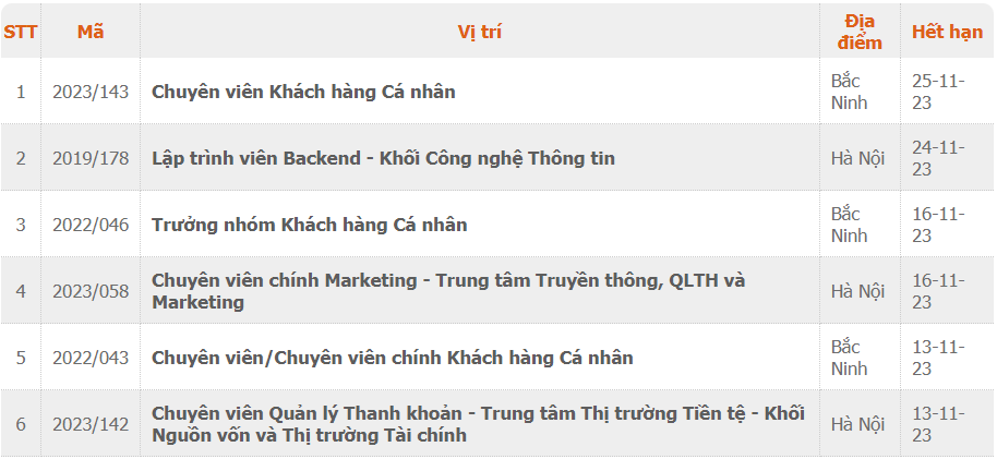 Một số vị trí tuyển dụng tại TPBank