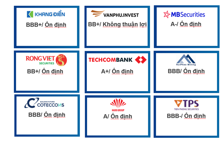 FiinRatings xếp hạng tín nhiệm Techcombank ở mức A+ với triển vọng Ổn định
