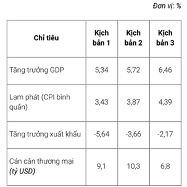 Ba kịch bản tăng trưởng kinh tế năm 2023 ảnh 2