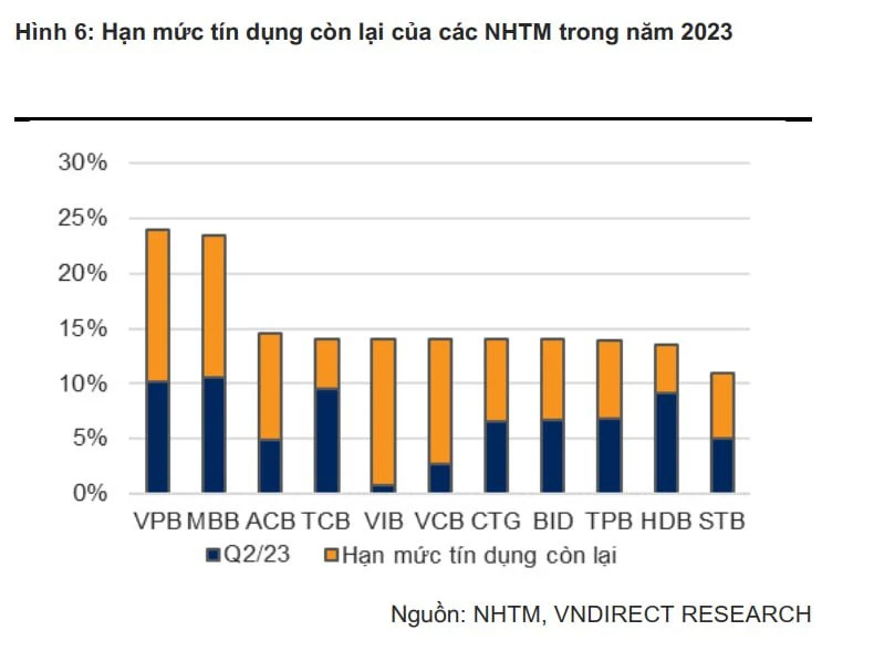 Room tín dụng mới được giao của nhiều ngân hàng