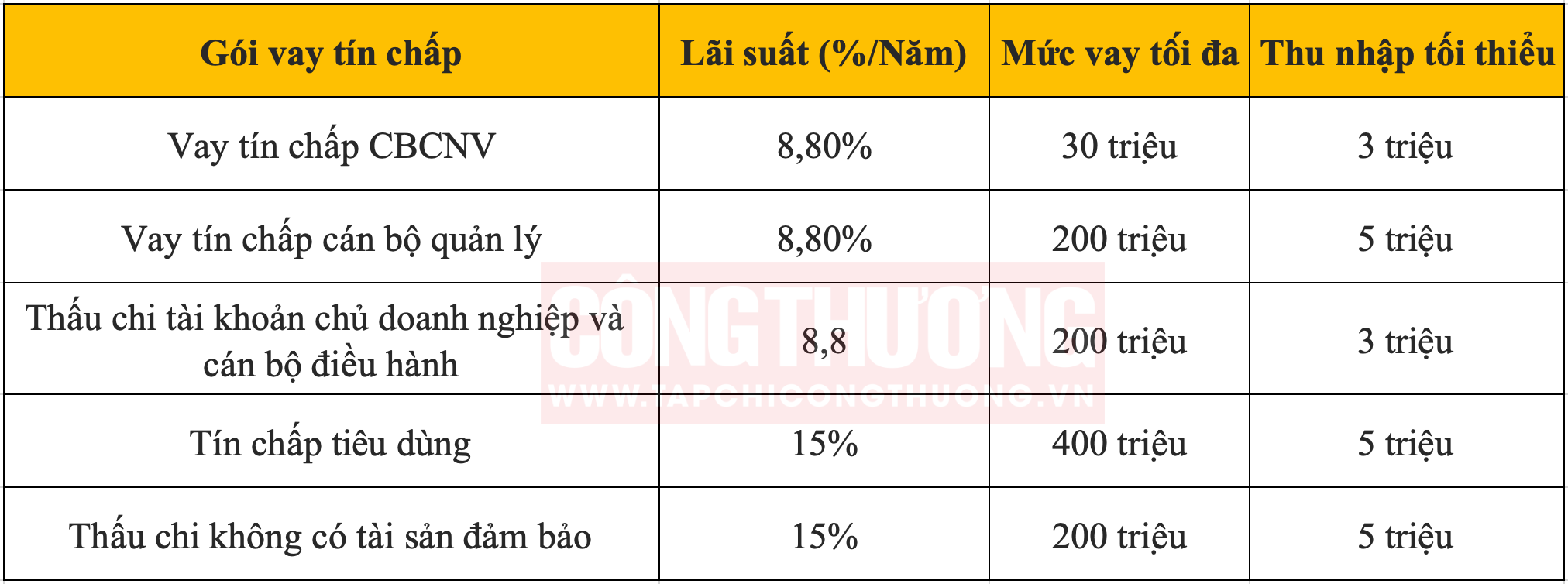 Lãi suất vay tín chấp tại ngân hàng SHB