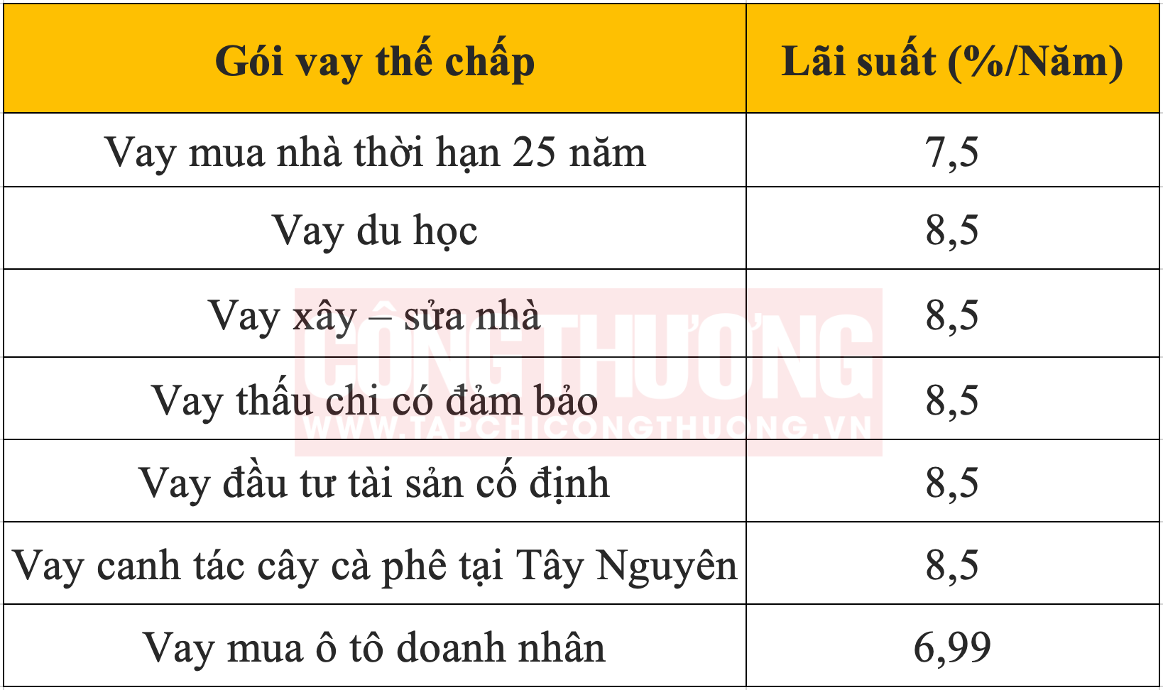 Lãi suất vay thế chấp ngân hàng SHB