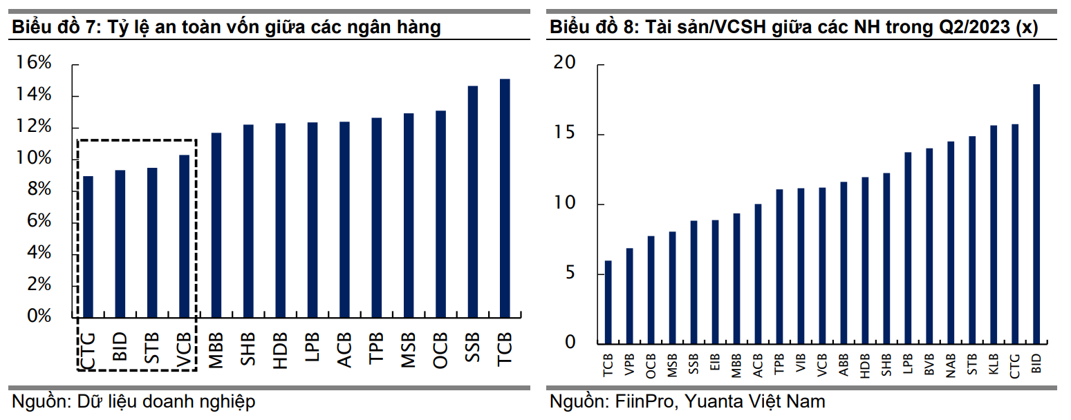 Theo thang đánh giá CAMEL, Vietcombank, BIDV cần tăng cường nguồn vốn để phát triển bền vững