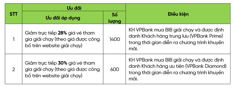 Ưu đãi trong giải chạy cho khách hàng VPBank