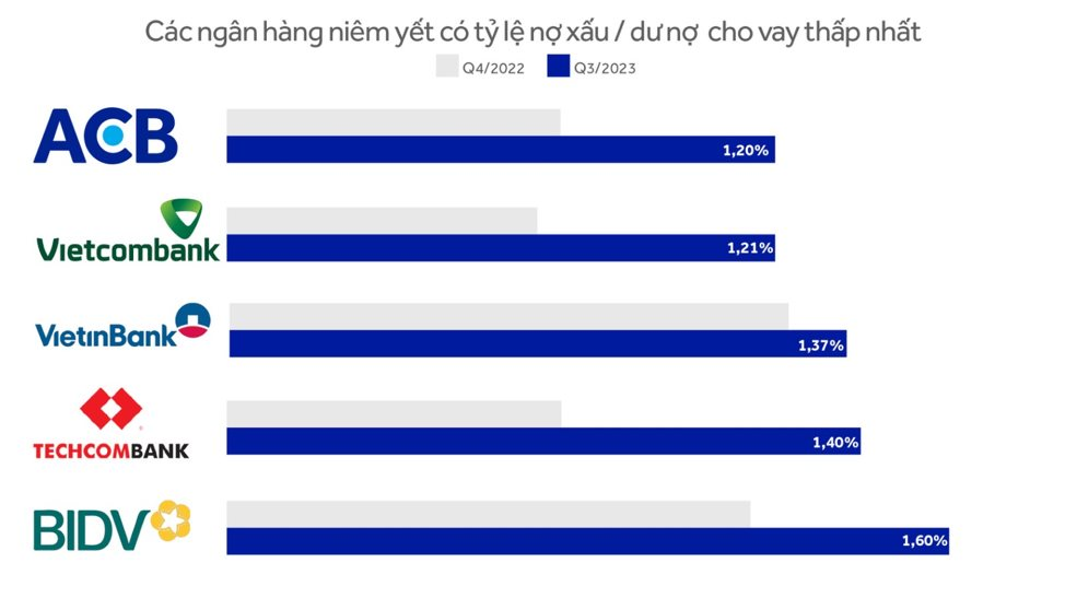 Các ngân hàng niêm yết có tỷ lệ nợ xấu/dư nợ cho vay thấp nhất
