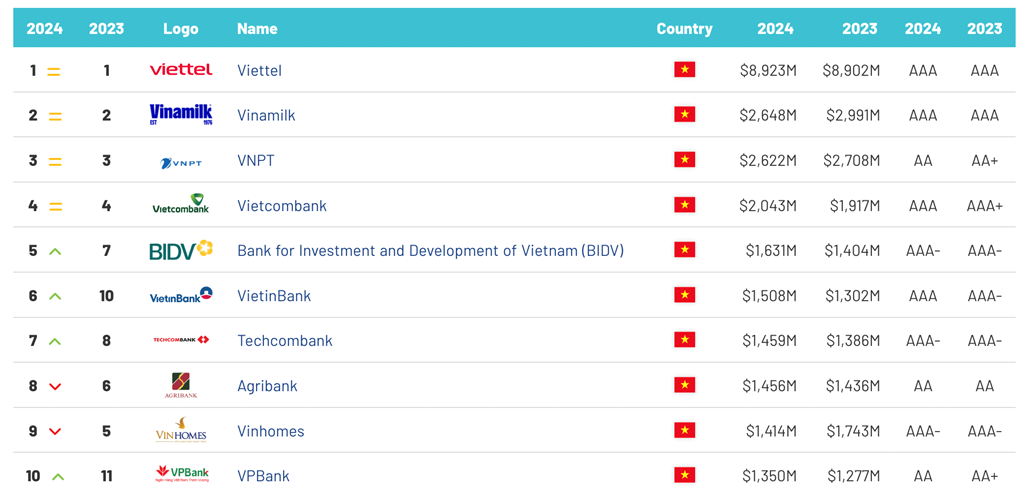 Vietcombank được Brand Finance bình chọn là ngân hàng có giá trị thương hiệu lớn nhất Việt Nam, đứng thứ 4 trên tổng 100 thương hiệu trên cả nước (Nguồn: Brand Finance)