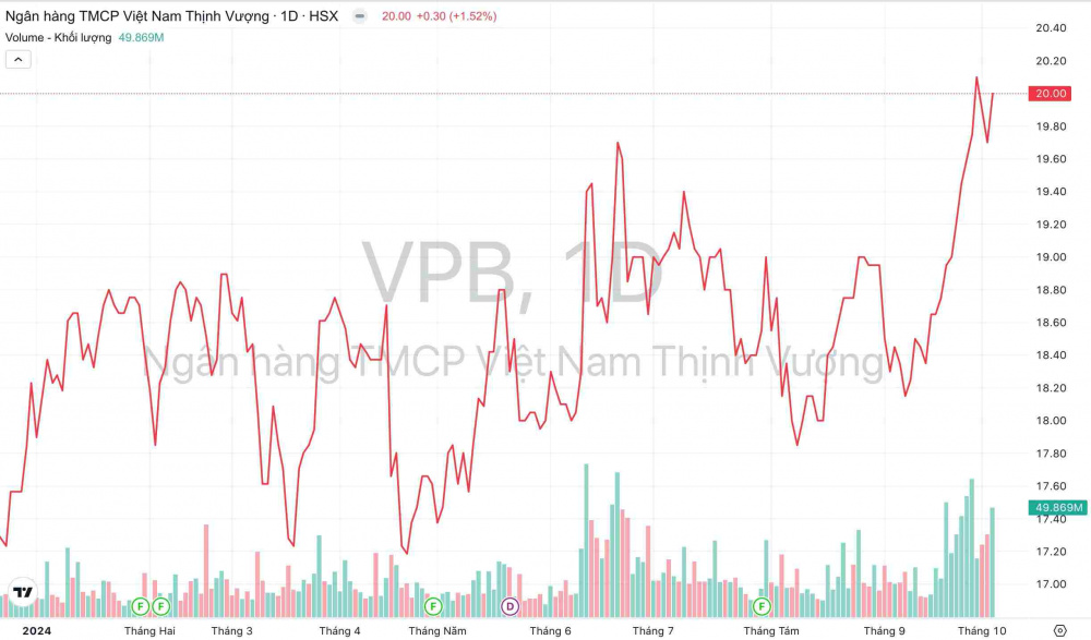 loi-nhuan-quy-3-cua-ngan-hang-vpbank--vpb--co-the-tang-80_66ff427c3bc03.jpg