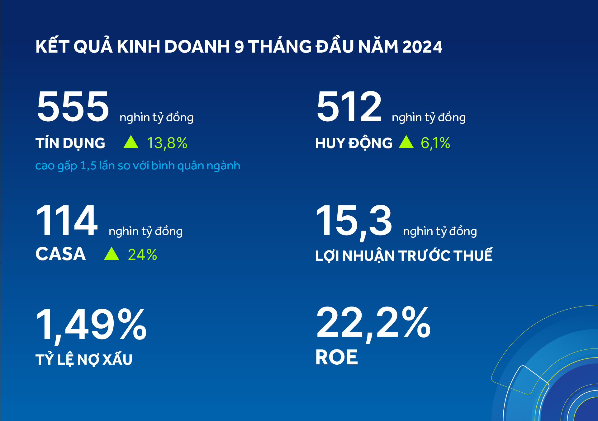 Kết quả kinh doanh ACB 9 tháng đầu năm