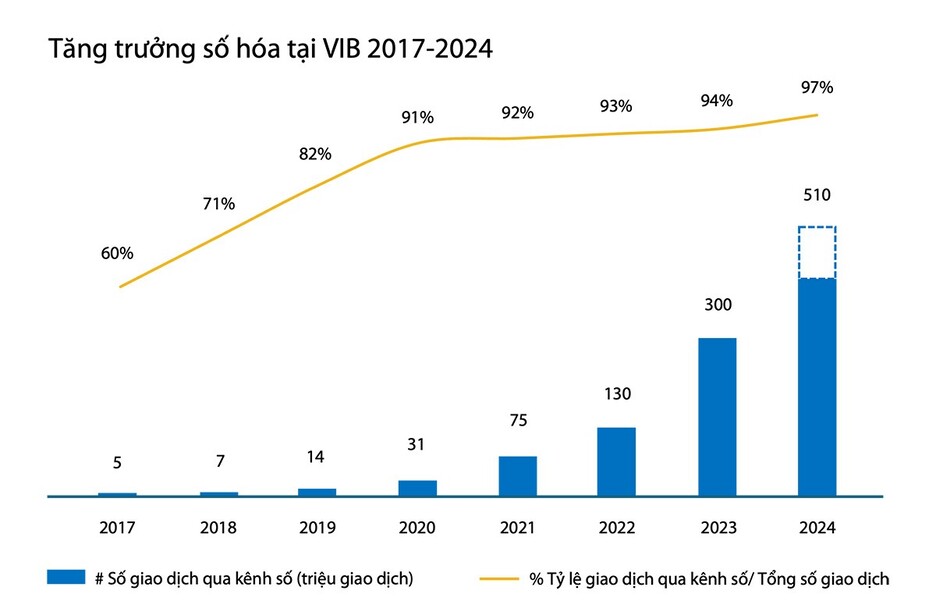 Tăng trưởng số hóa tại VIB 2017 - 2024