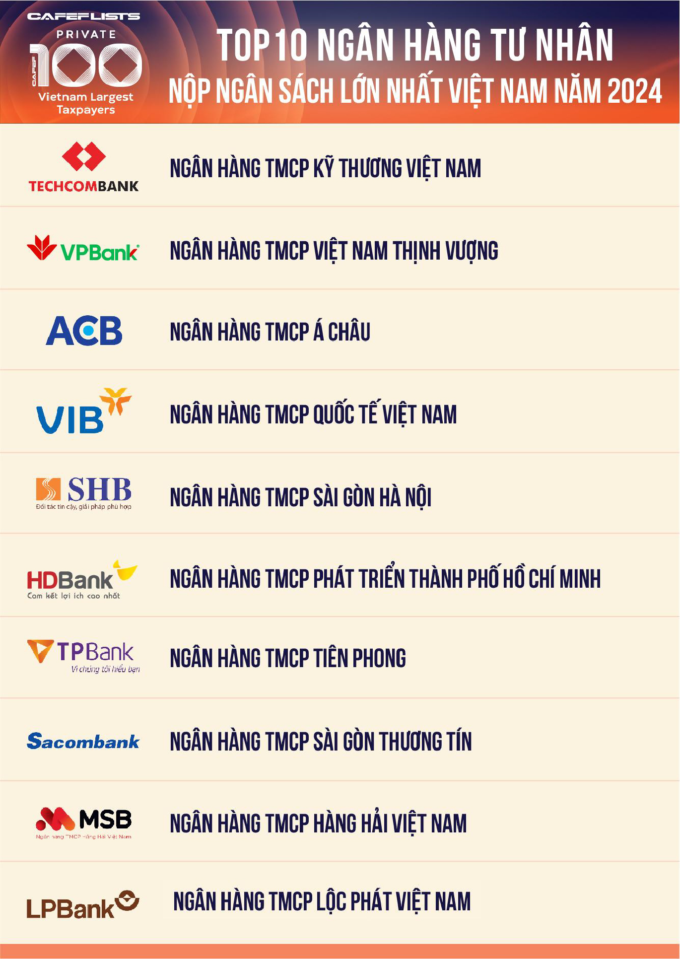 Top 10 ngân hàng tư nhân nộp ngân sách lớn nhất Việt Nam năm 2024