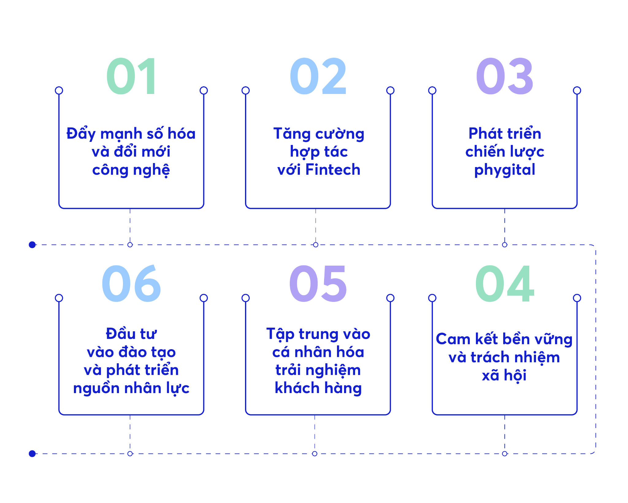 Các giải pháp đổi mới và tăng trưởng cho ngành ngân hàng Việt Nam nhằm chinh phục thế hệ người tiêu dùng mới trong kỷ nguyên số. Nguồn: Báo cáo “Ngành ngân hàng và thế hệ người tiêu dùng mới”