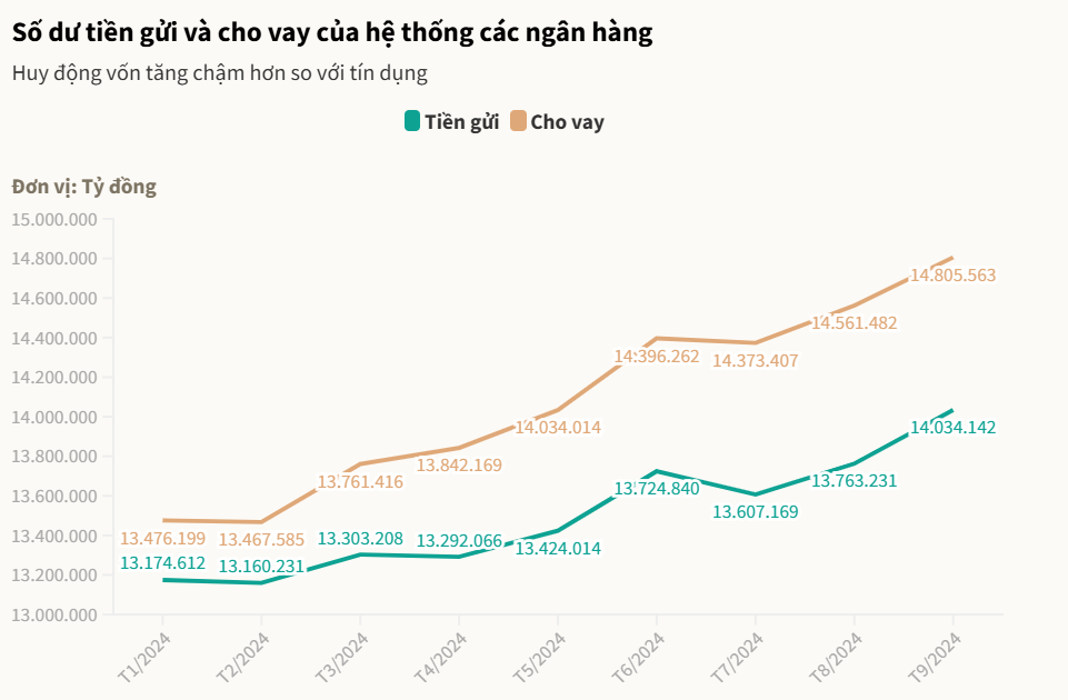 Số dư tiền gửi và cho vay của hệ thống các ngân hàng