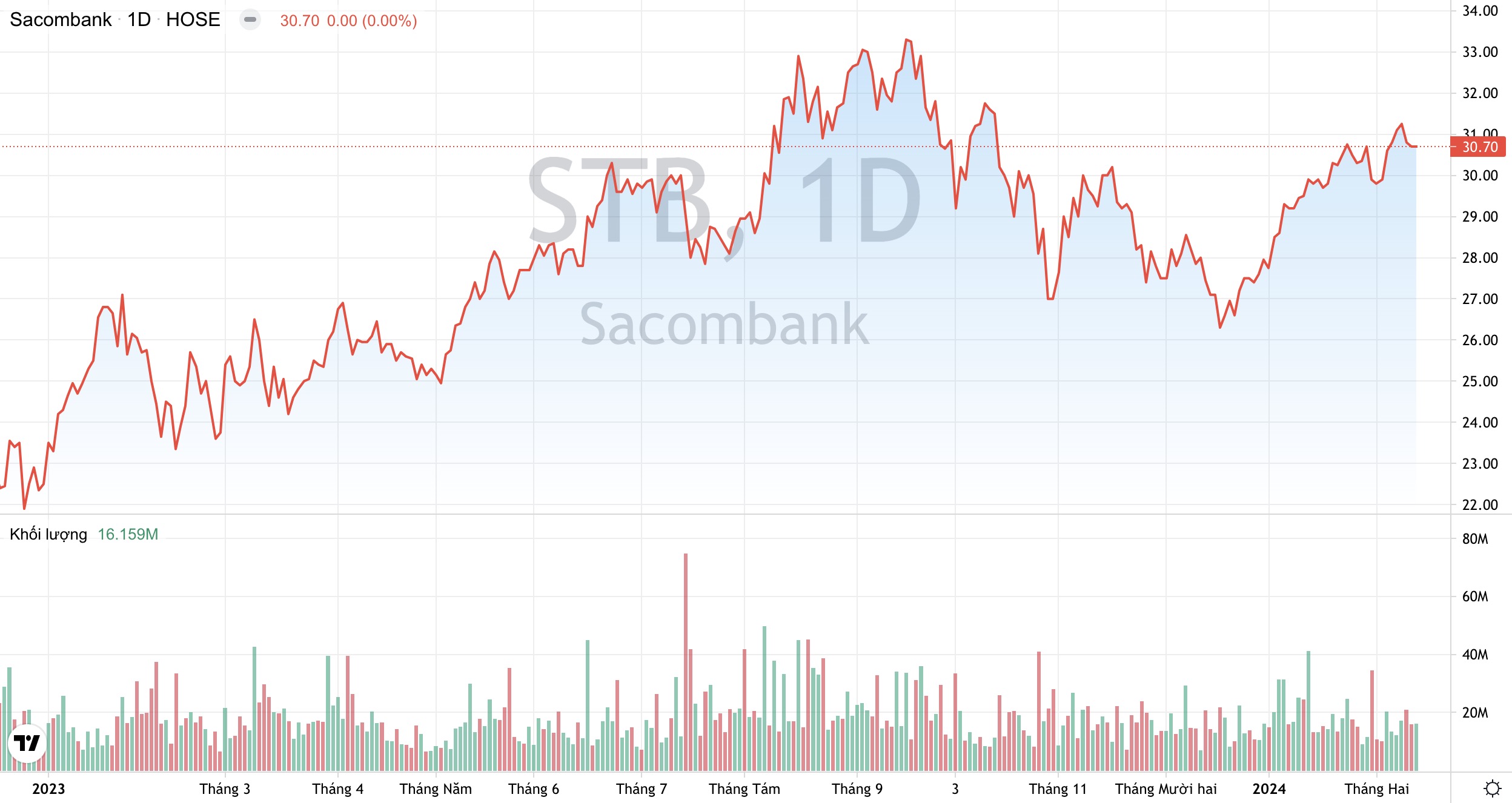 sacombank