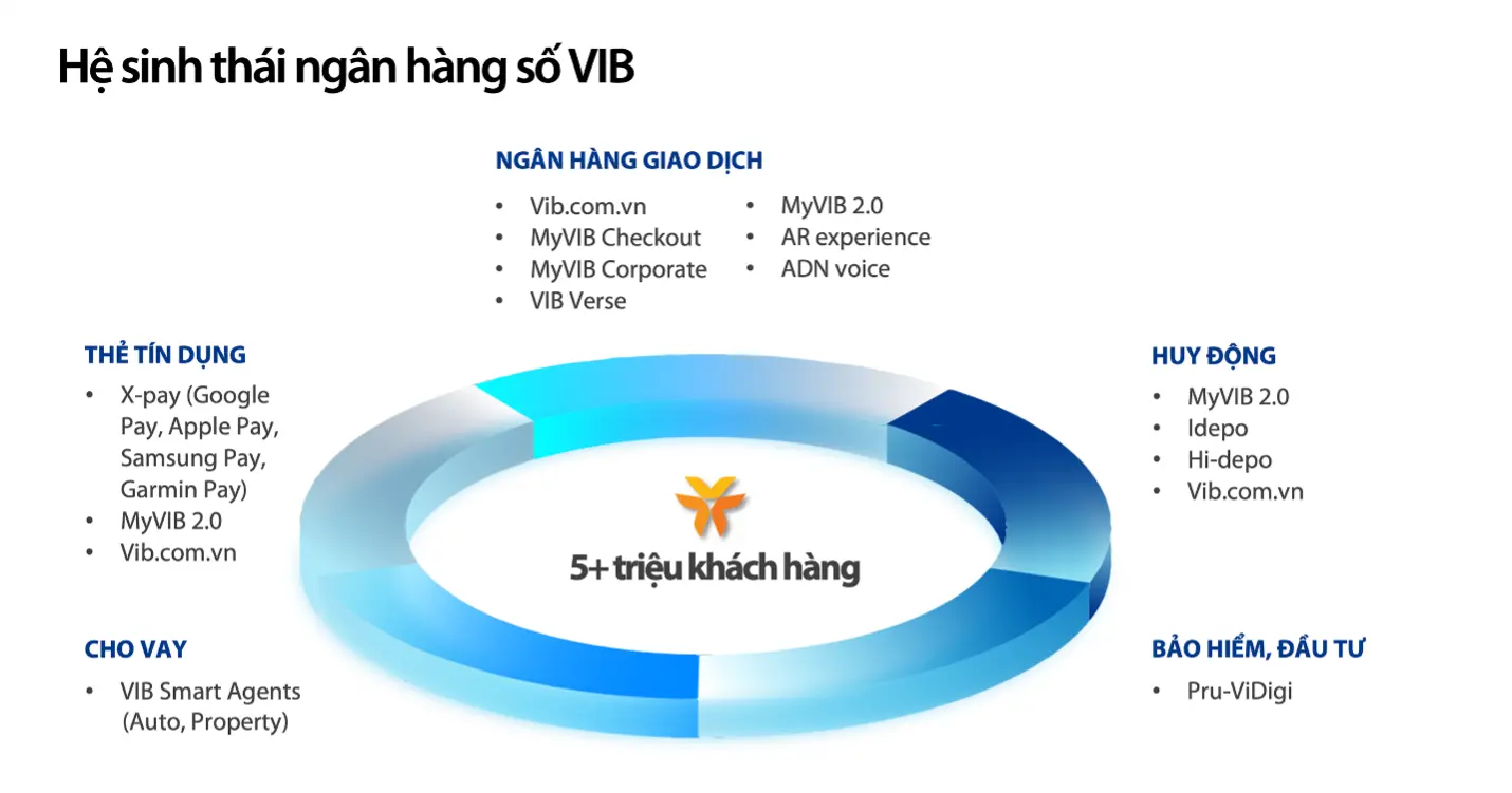 Hệ sinh thái ngân hàng số VIB