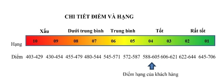 Điểm và hạng tín dụng cá nhân
