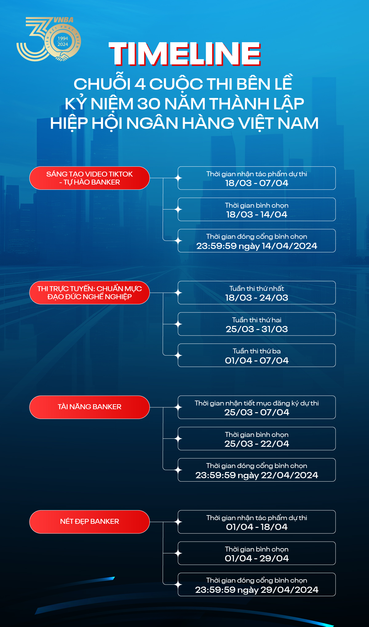 Timeline 4 cuộc thi bên lề chào mừng Lễ kỷ niệm 30 năm thành lập Hiệp hội ngân hàng Việt Nam