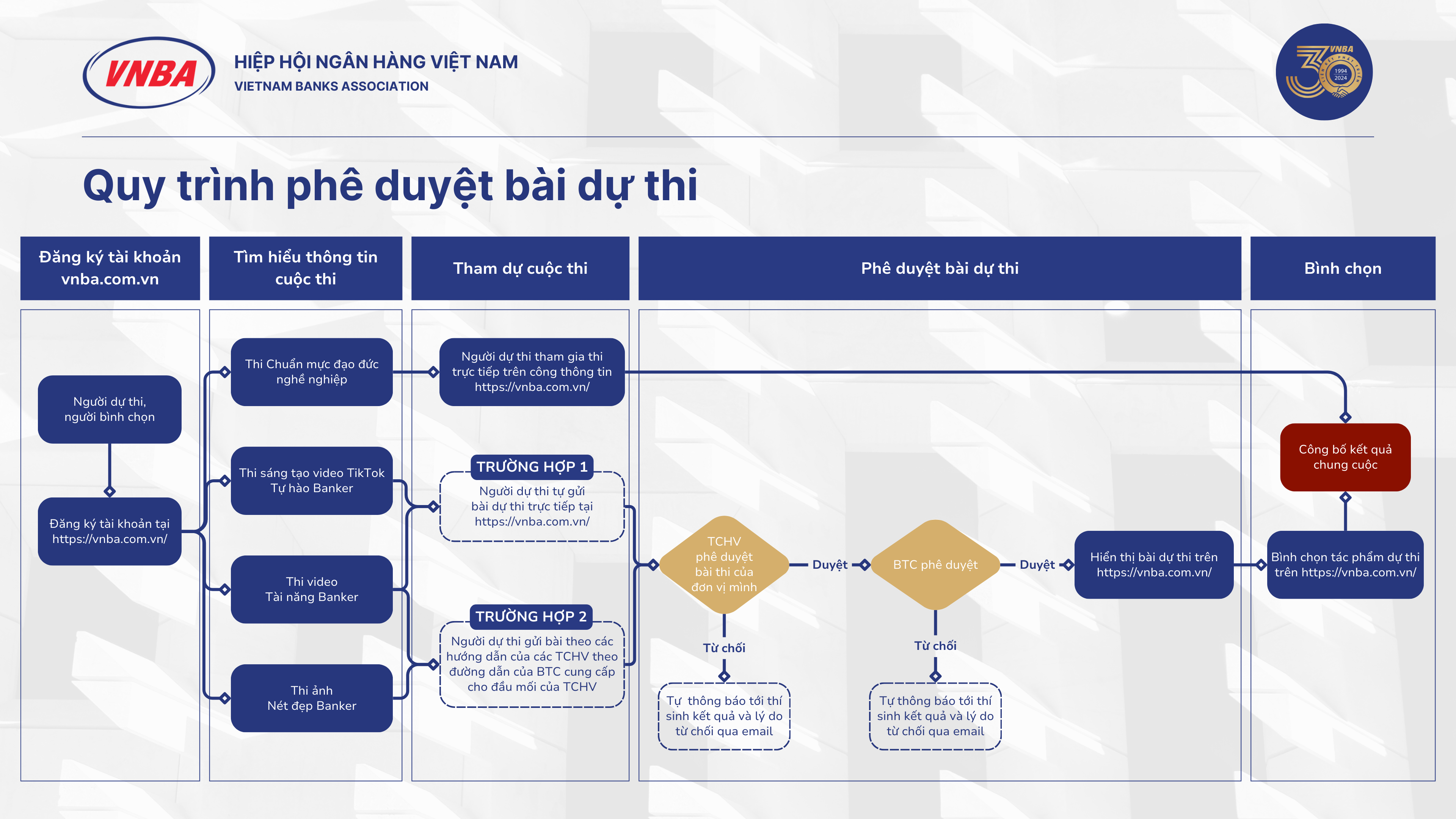 Quy trình phê duyệt bài dự thi chuỗi 4 cuộc thi bên lề trong chuỗi hoạt động kỷ niệm 30 năm thành lập Hiệp hội ngân hàng Việt Nam