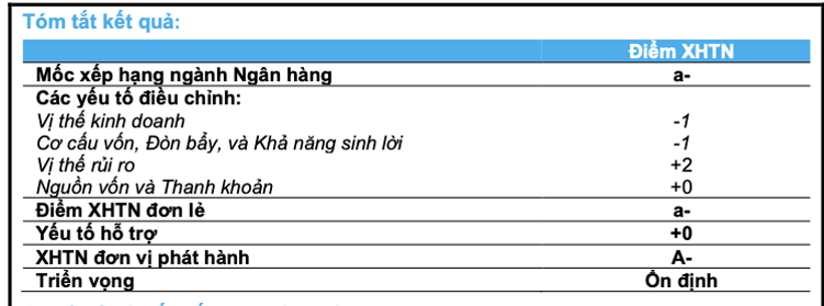 xếp hạng Bac A Bank