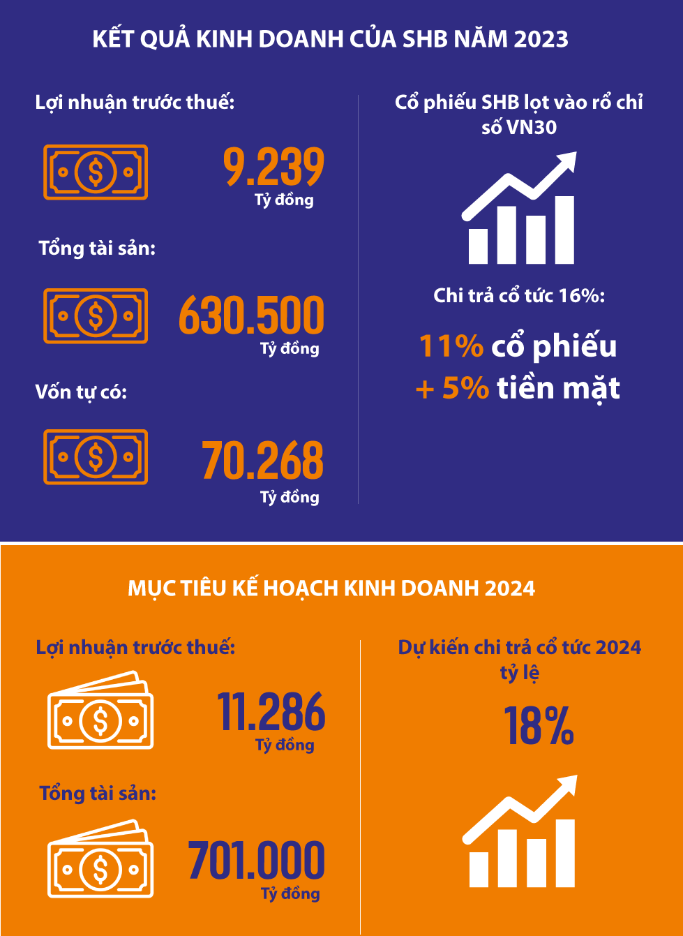 Kế hoạch lãi 11.286 tỷ đồng năm 2024