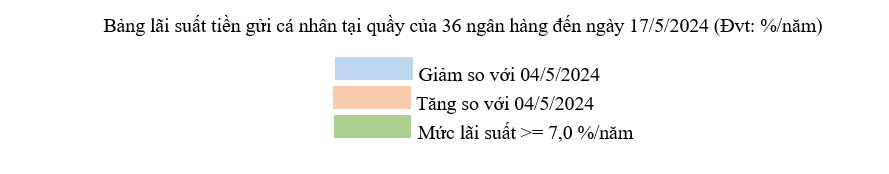 Cập nhật lãi suất tiền gửi cá nhân trong hai tuần từ 04/5 đến 17/5/2024