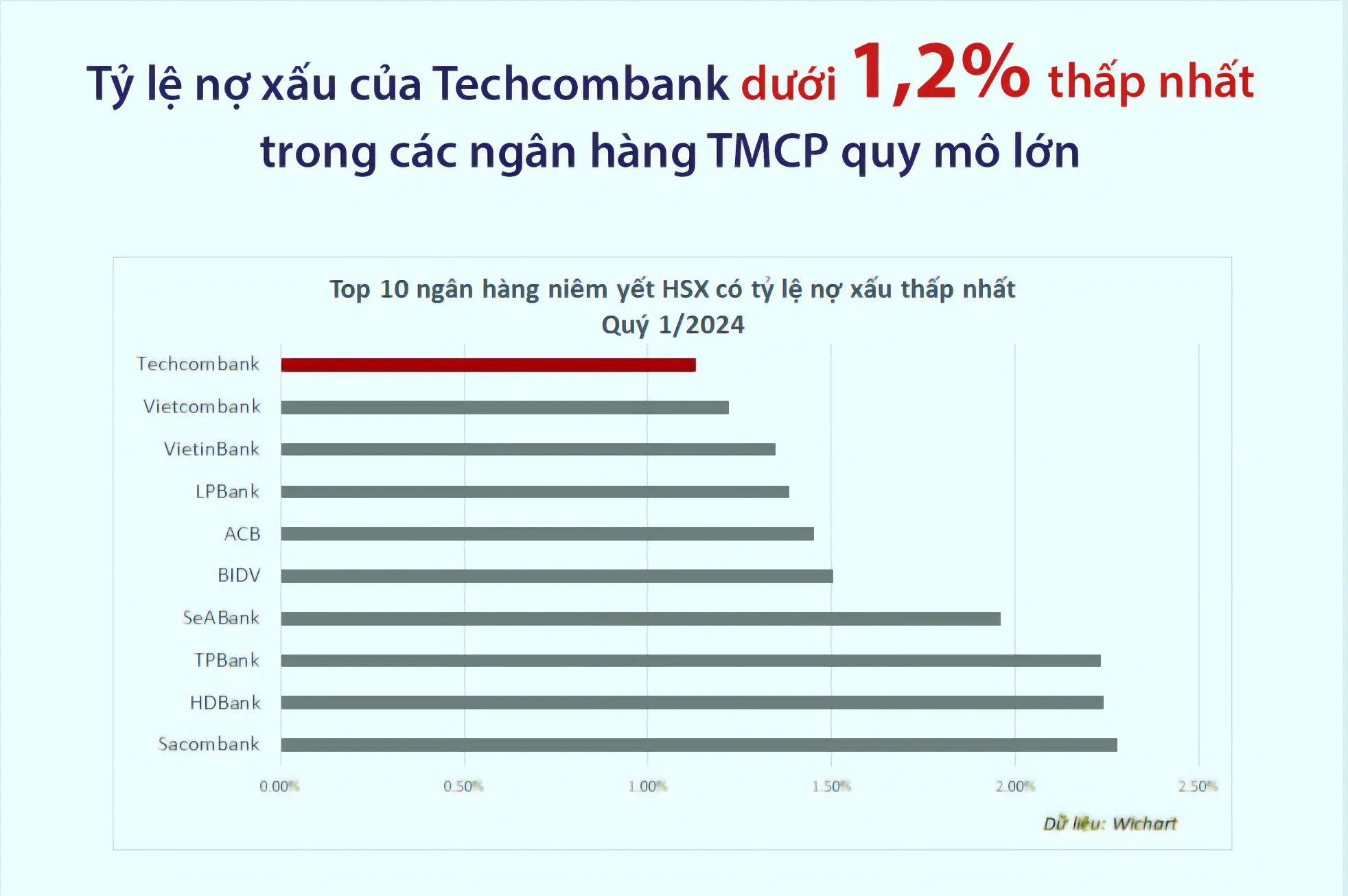 Tỷ lệ nợ xấu của Techcombank