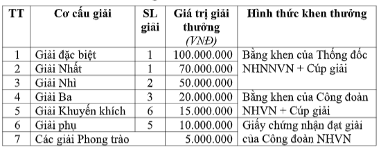 Cơ cấu giải thưởng Hội thi “Ngân hàng xanh cho Cuộc sống xanh - Green bank for Green life”