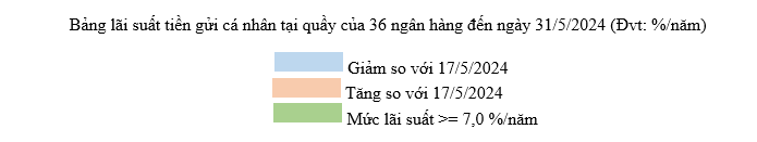 Cập nhật lãi suất tiền gửi cá nhân 2 tuần qua