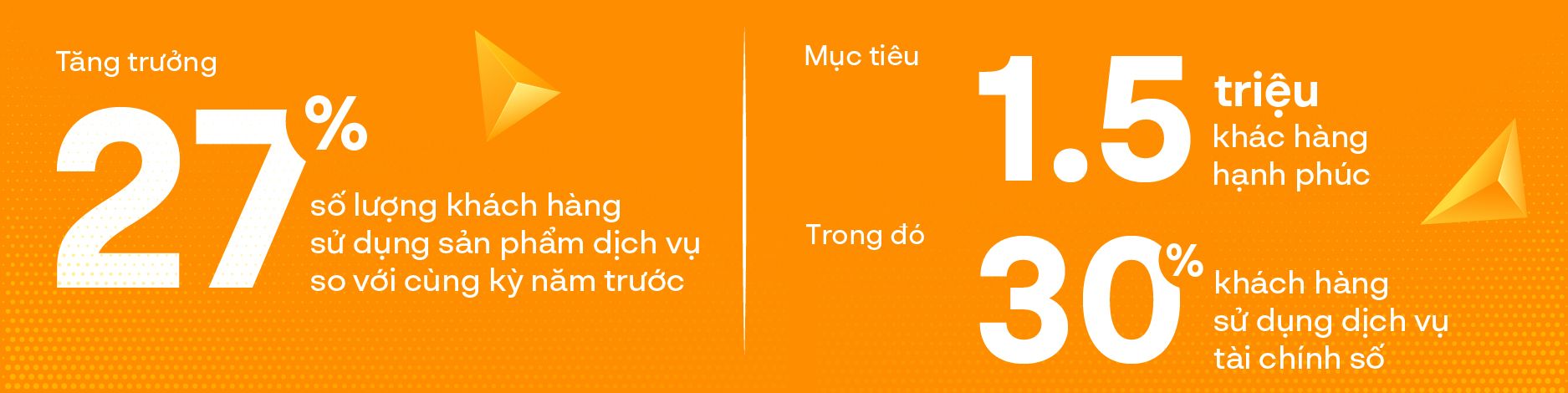 Tăng trưởng và mục tiêu của SHBFinance
