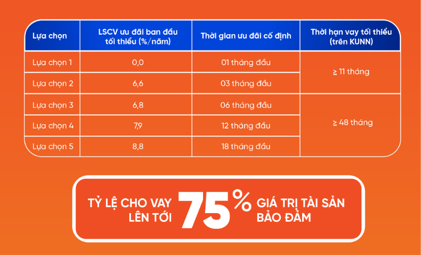 Các gói vay ưu đãi
