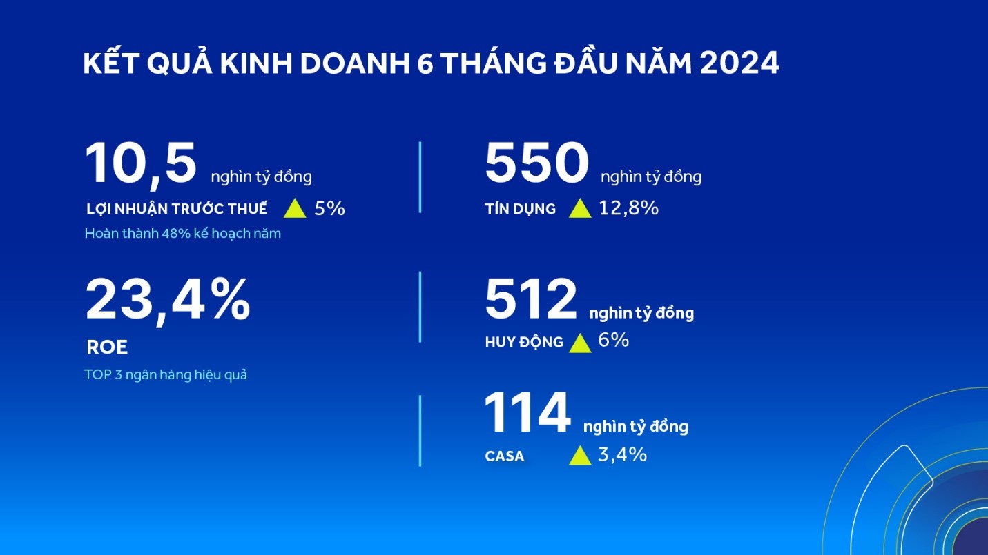 tỷ lệ nợ xấu thấp nhất
