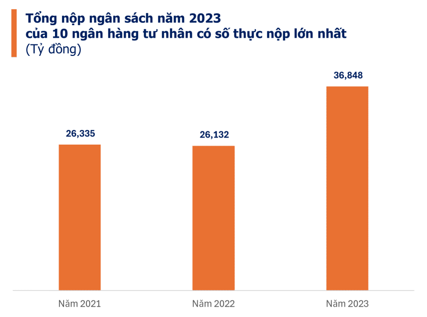 Top 10 ngân hàng tư nhân nộp ngân sách lớn nhất Việt Nam năm 2023
