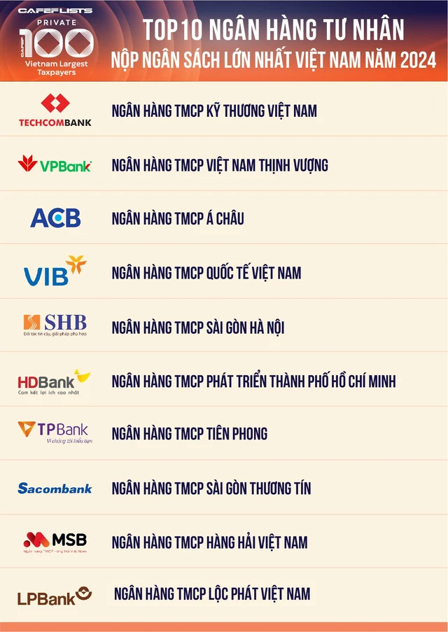 10 Ngân hàng tư nhân nộp ngân sách lớn nhất Việt Nam