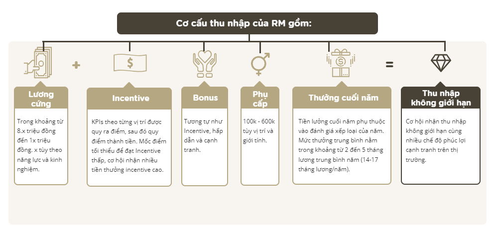 Lương thưởng và chính sách phúc lợi hấp dẫn