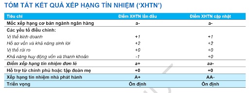 nâng xếp hạng tín nhiệm