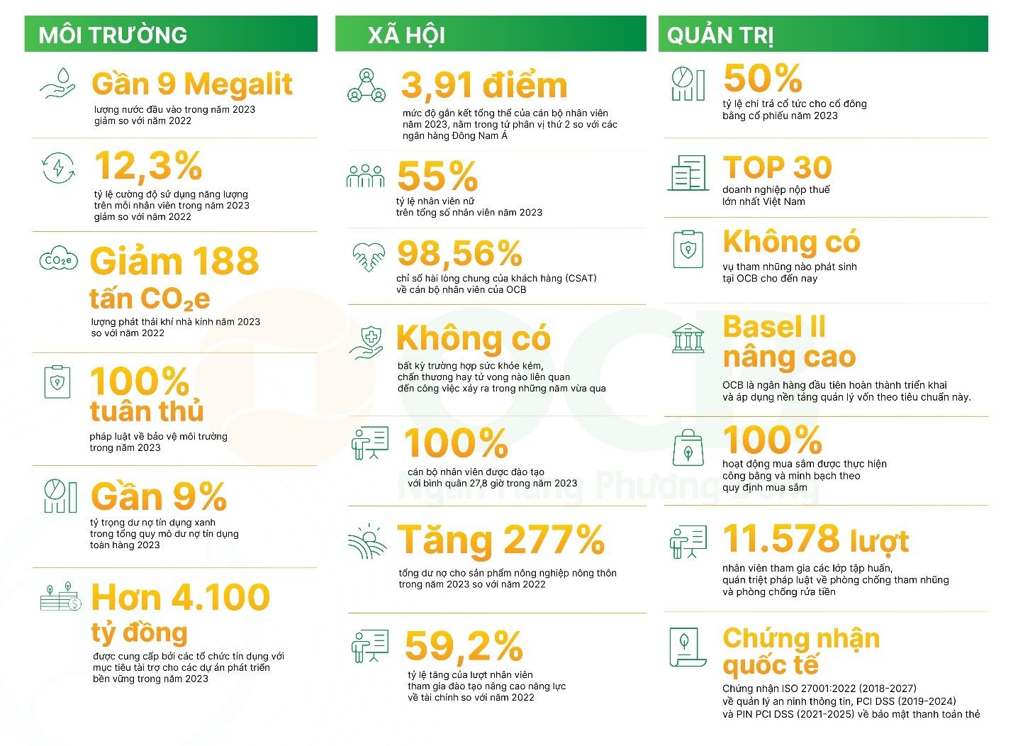 OCB công bố báo cáo phát triển bền vững độc lập 2023