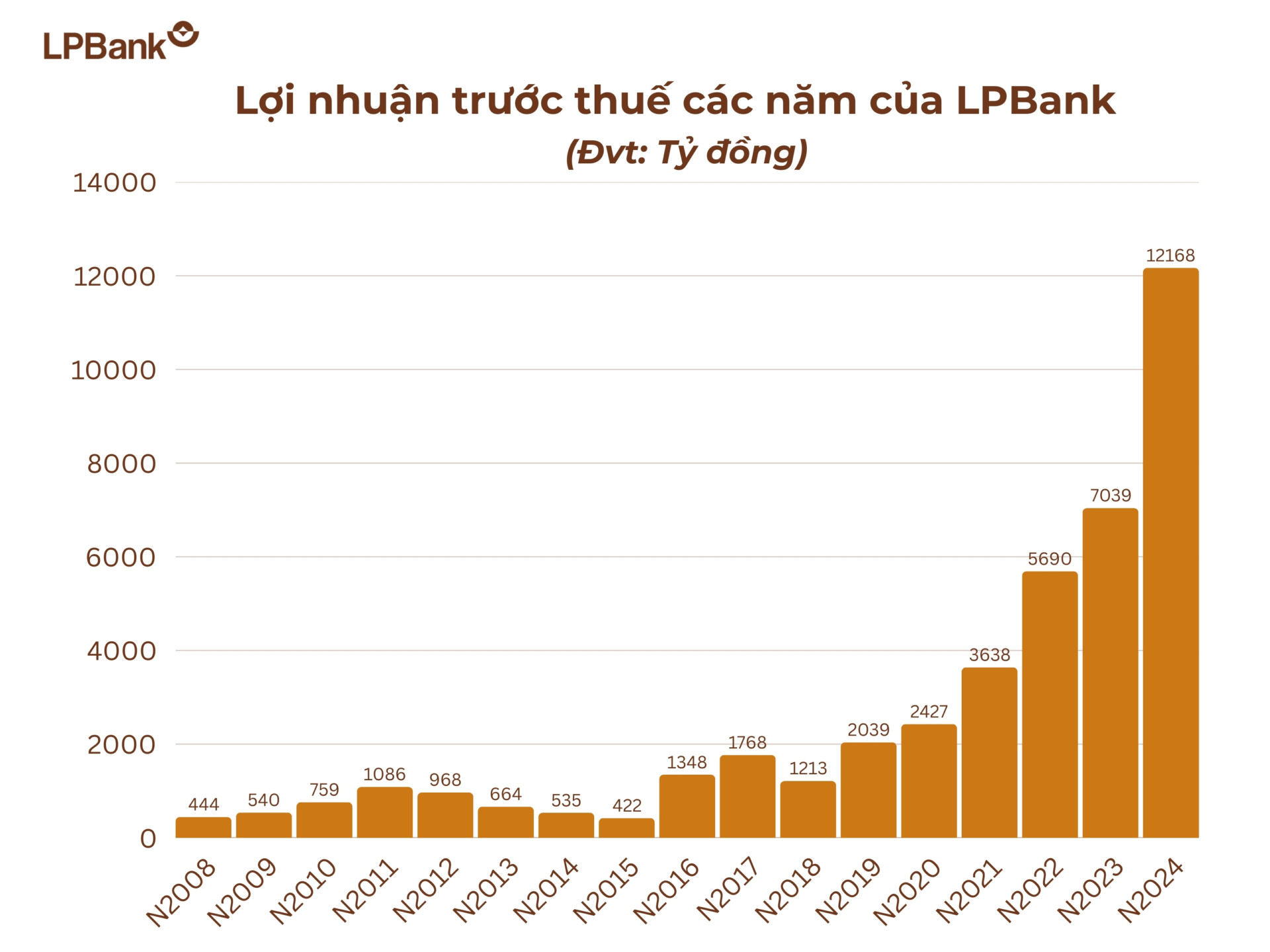 Lợi nhuận trước thuế các năm của LPBank