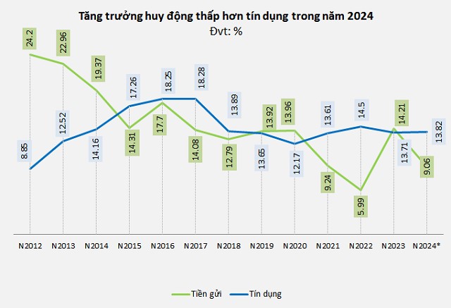 Tăng trưởng huy động thấp hơn tín dụng trong năm 2024