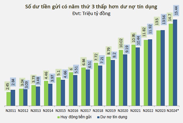 Chênh lệch dư nợ tín dụng và tiền gửi đạt mức kỷ lục trong năm 2024