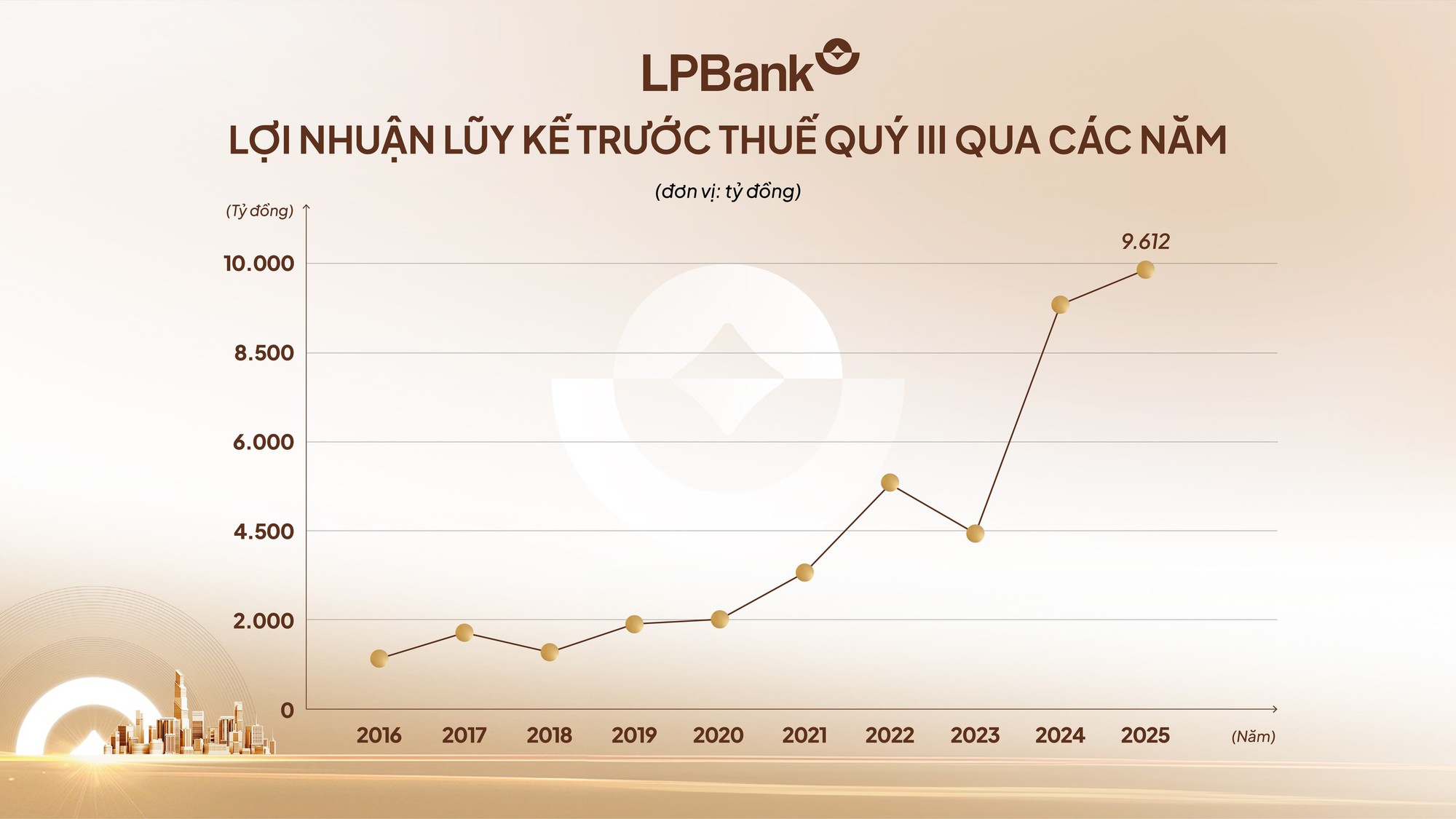 LPBank báo lãi hơn 9.600 tỷ đồng sau 9 tháng, bứt tốc trên đường đua lợi nhuận