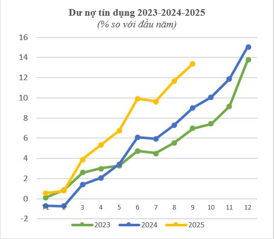 Banking in 9M-2025: Credit Growth, Tighter Gold Market Control