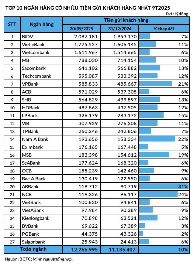 TOP 10 ngân hàng có nhiều tiền gửi nhất 9 tháng năm 2025: BIDV là quán quân, ABBank tăng mạnh nhất