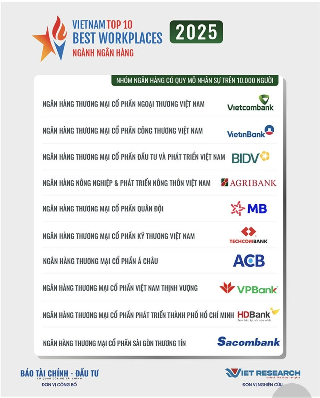 Agribank lọt “Top 10 Nơi làm việc tốt nhất Việt Nam – VBW10”