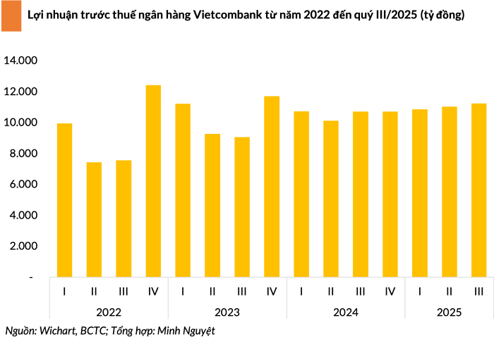 Vietcombank báo lãi hơn 33.000 tỷ trong 9 tháng, giữ vững vị trí quán quân ngành