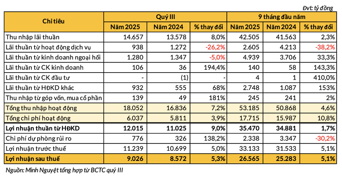 Vietcombank báo lãi hơn 33.000 tỷ trong 9 tháng, giữ vững vị trí quán quân ngành